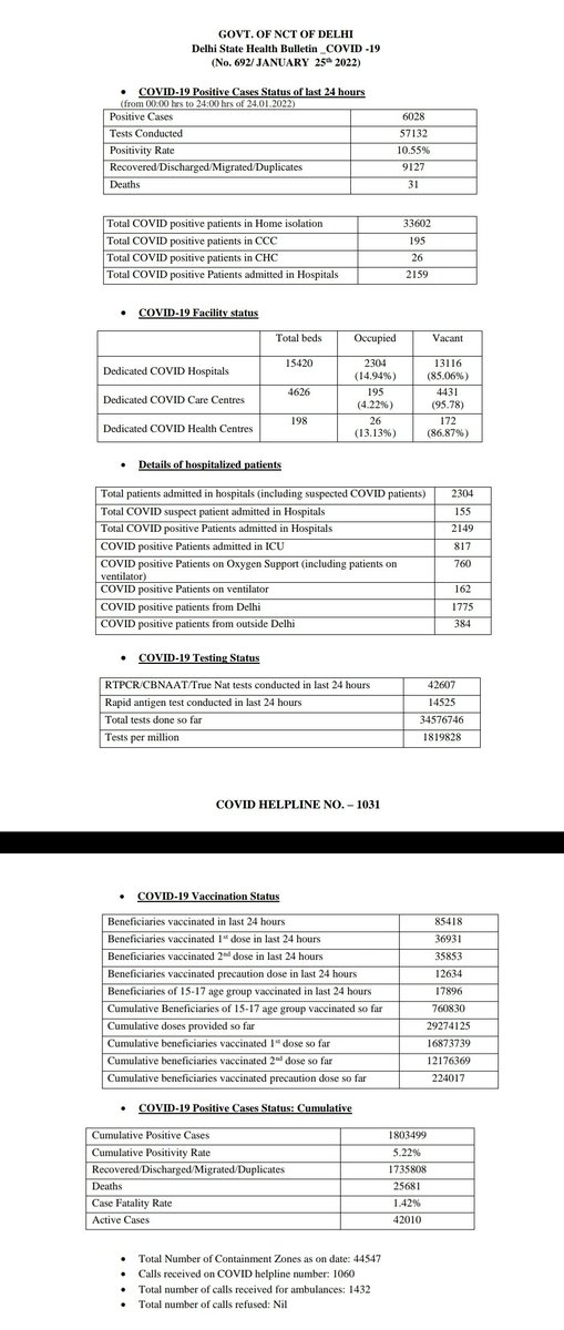 🏥Delhi Health Bulletin - 25th January 2022🏥 

#delhiFightsCorona