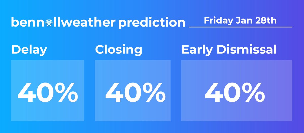 A "risk trifecta" in the #HudsonValley on Friday 🎰

Delays, closings, and early dismissals are all possible — it just depends on timing, snow amounts &amp; risk appetite.

I'm here for it.