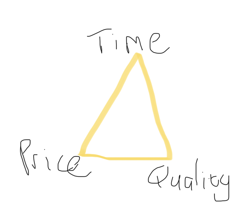SSlyper's tweet photo. @Real_Bakerman The head of an agency once drew this triangle for me and explained that the client can set any two and the agency must set the 3rd (which is a result of the other 2). 
If you need something tomorrow with limited budget, the agency will set the (very low) quality you should expect https://t.co/AJ2C4Aty4m