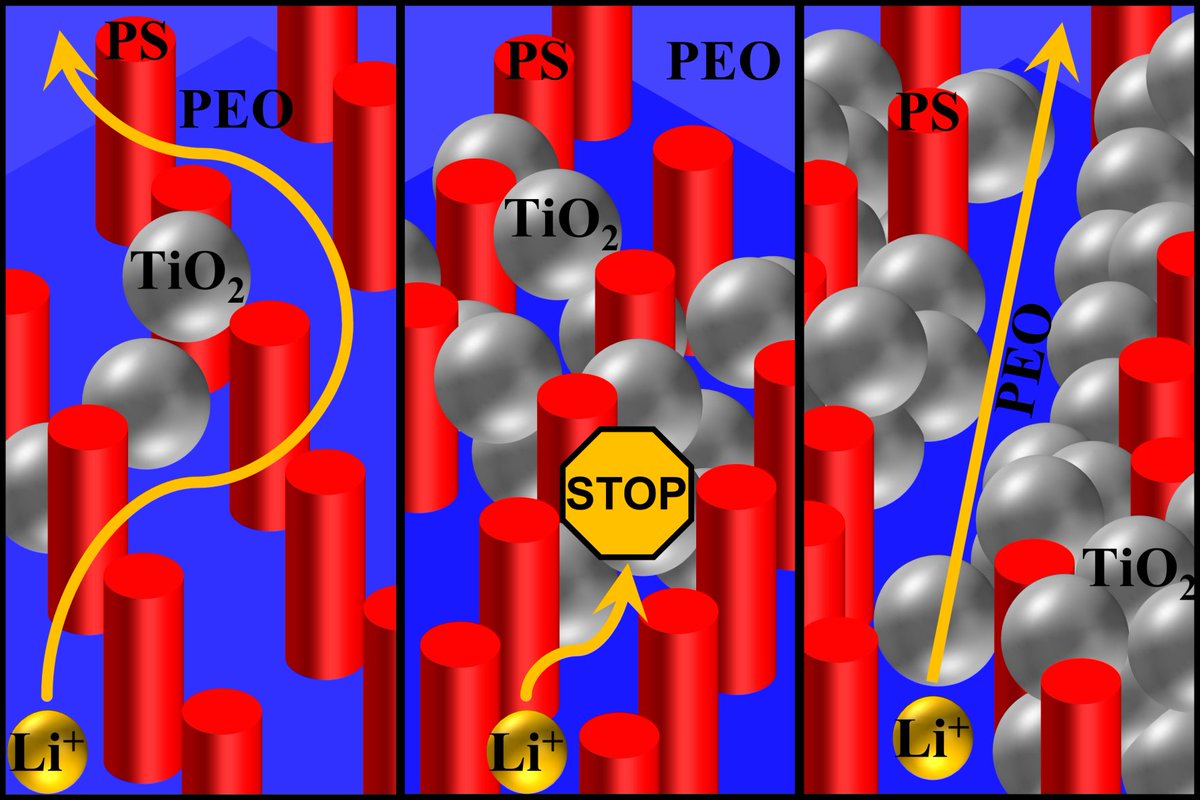 muller_group's tweet photo. Simon J. Schaper and coworkers (@TU_Muenchen) shed light on the morphology-ionic conductivity relationship of  PS-b-PEO:#TiO2:#LiTFSI #copolymer hybrid #electrolytes for #lithium-ion #battery in #ACSAEM (https://t.co/Q8gL5cy6pU) #energystorage #SolidStateElectrolyte #SAXS https://t.co/VMKyw9ETd8