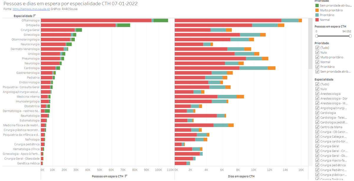 Cerca de 110 mil pessoas aguardam 14 mil dias, no total, para obter a primeira consulta no SNS para atos tão simples como a prescrição de óculos para o erro refrativo. É assim há décadas, apesar de todos os estudos e recomendações indicando a solução: integração dos optometristas