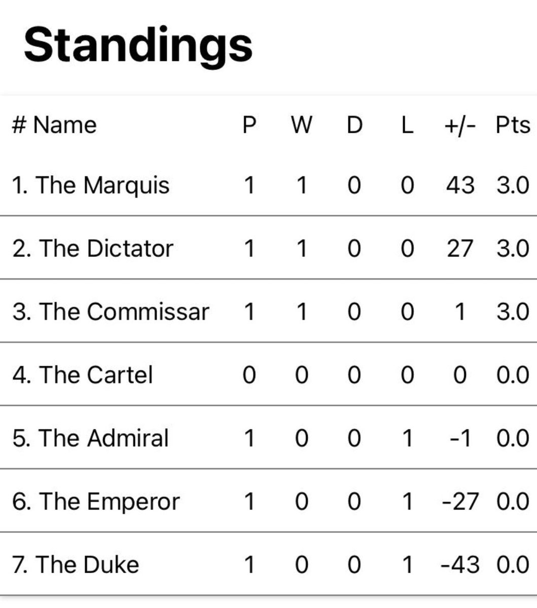 EliteChessChamp's tweet photo. #Standings after GW1 
#ECC #Championship https://t.co/sJc7P4DiTW