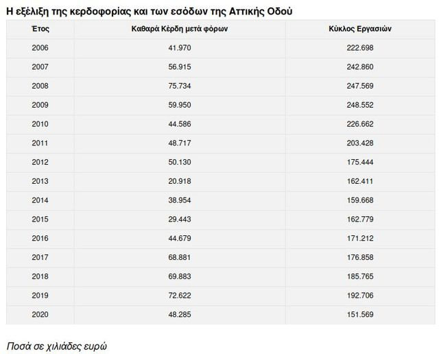 TKampagiannis's tweet photo. Αν είχα βγάλει 3 δις ευρώ σε 15 χρόνια με υποχρέωση να κρατάω έναν δρόμο 70 χλμ ανοιχτό, μετά από τέτοιο φιάσκο κι εγώ θα συμφωνούσα να δώσω 7 εκατομμύρια και να κλείσει η υπόθεση... #ΑττικηΟδος #μητσοτακη_παραιτησου #χιονια #κακοκαιρια https://t.co/X4mCUW0C4g https://t.co/r775gwK6kk