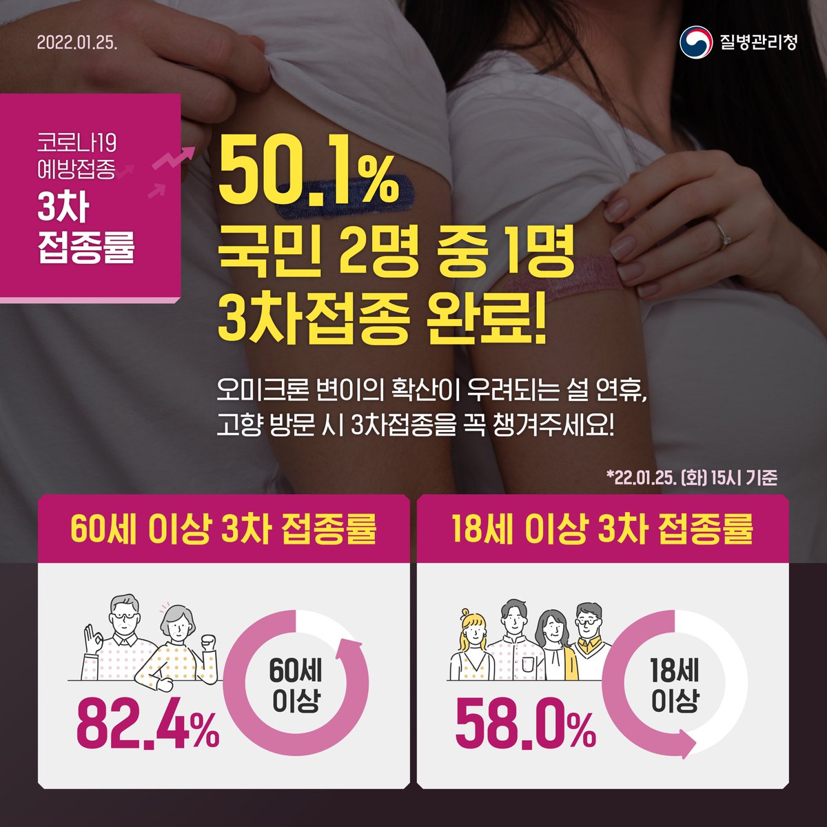 KoreaDCA's tweet photo. [코로나19 예방접종] 3차 접종률(1/25 기준)

50.1%
국민 2명 중 1명, 3차접종 완료!

✔60세 이상 3차접종률 82.4%
✔18세 이상 3차접종률 58.0%
*22.01.25.(화) 15시 기준

오미크론 변이의 확산이 우려되는 설 연휴,
고향 방문 시 3차접종을 꼭 챙겨주세요! https://t.co/4oKCnST7ot