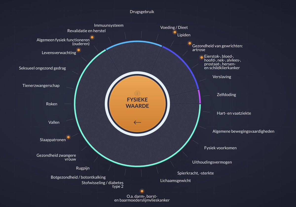 Dat sport en bewegen goed is voor het lichaam, zal voor niemand een verrassing zijn: je uithoudingsvermogen gaat vooruit, je wordt sterker en je coördinatie verbetert. Maar er zijn nog veel meer fysieke effecten. Dit lichten we toe in het #HumanCapitalModel. 👇