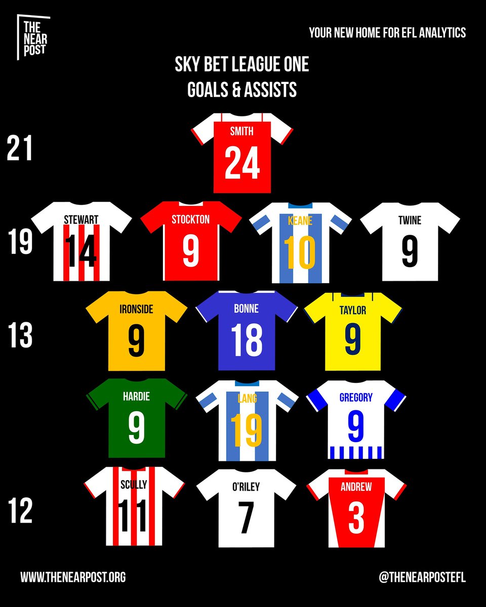 League One Goals and Assists. ⚽️🅰️

#RUFC #SAFC #UTS #WAFC #MKDons #CamUTD #ITFC #OUFC #PAFC #SWFC #ImpsAsOne #FTFC #LeagueOne #EFL