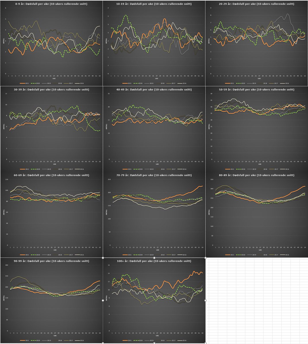 Tall fra SSB viser at vi kun har hatt signifikant overdødelighet i 2. halvår 2021, og kun for de over 70 år.