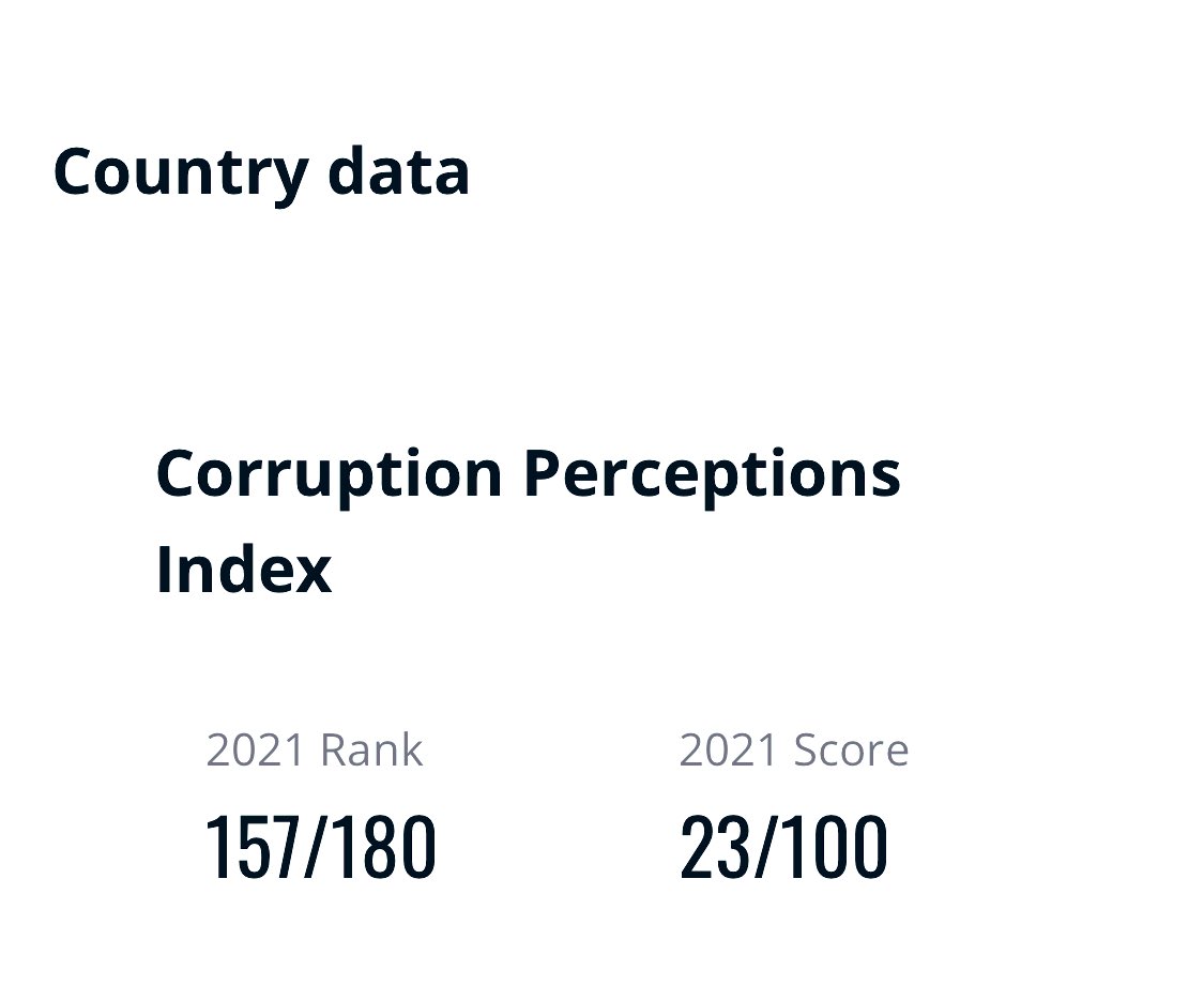 In the recently released Corruption Perception Index by the <a href="/anticorruption/">Transparency International</a> Zimbabwe 🇿🇼 scored 23/100, a drop from 2020’s 24/100.

We are ranked 157/180, which is worrying according to Dr <a href="/nigelchanakira/">Nigel MK Chanakira</a> and Hon <a href="/TateMavetera/">Hon Tatenda.A. Mavetera</a>.
In SADC, 
Seychelles (70) tops the 2021 index!