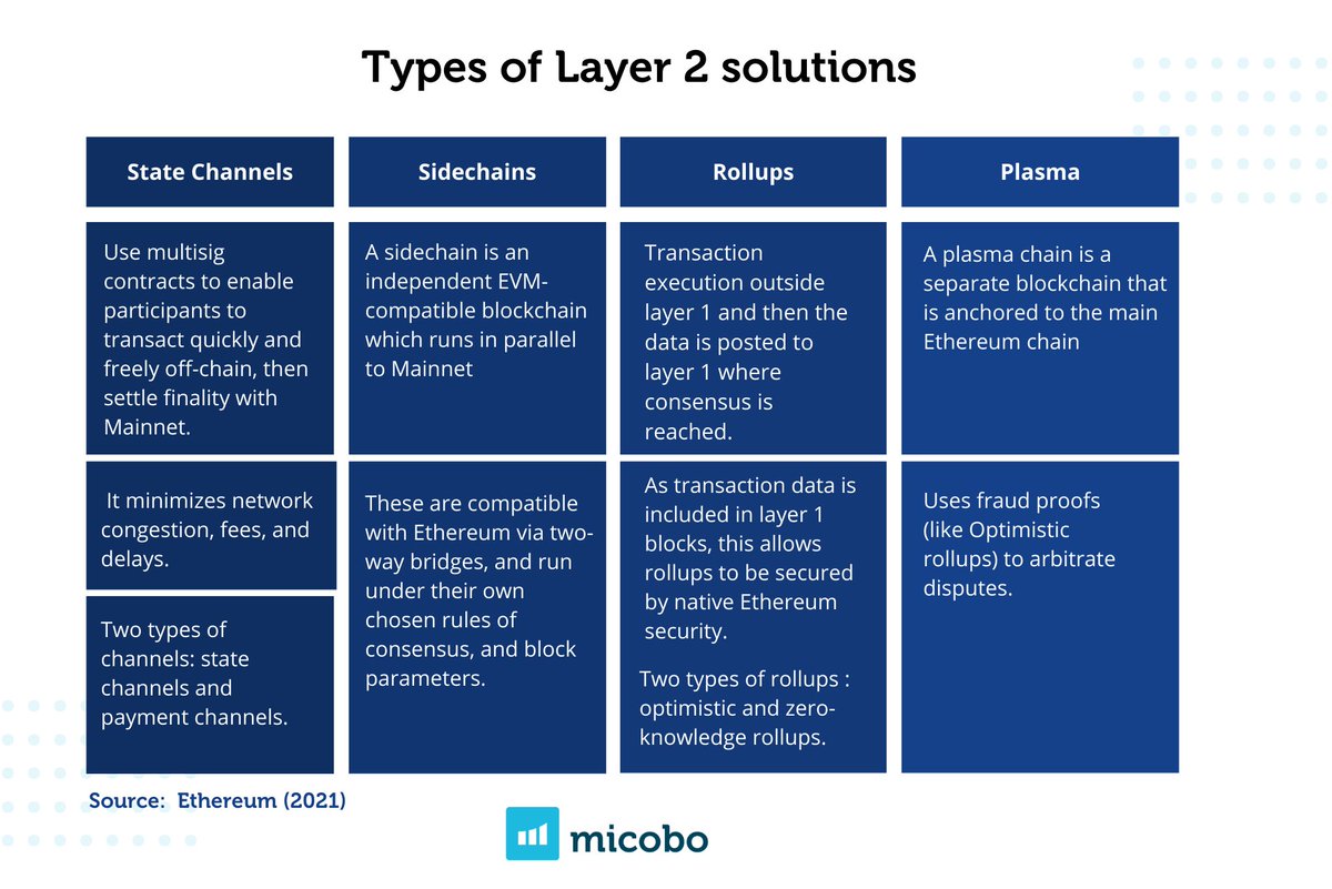 #TokenizationTuesday Out of these #Layer2 solutions, #Rollups makes it easier for developers to migrate #decentralized applications to Layer 2, reducing fees for users, allowing open participation and fast transaction throughput (#TPS)🚀Full article -->  hubs.la/Q012CDj_0