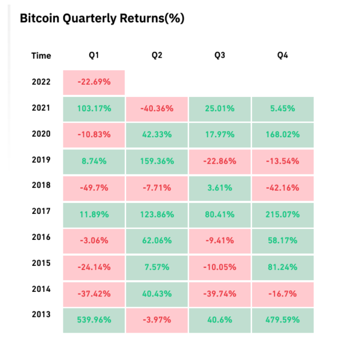 #Bitcoin - Next Q is Green! Source: cointelegraph.com/news/boom-or-b… #bitcoins #bitcoinprice #bitcoinnews #bitcointrading #bitcoinacceptedhere #bitcoinsallday #bitcoinwallet #bitcoincharts