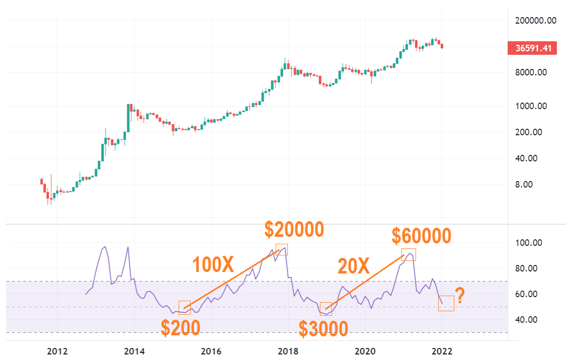 bitharington's tweet image. Bitcoin Monthly with RSI. Be prepared.