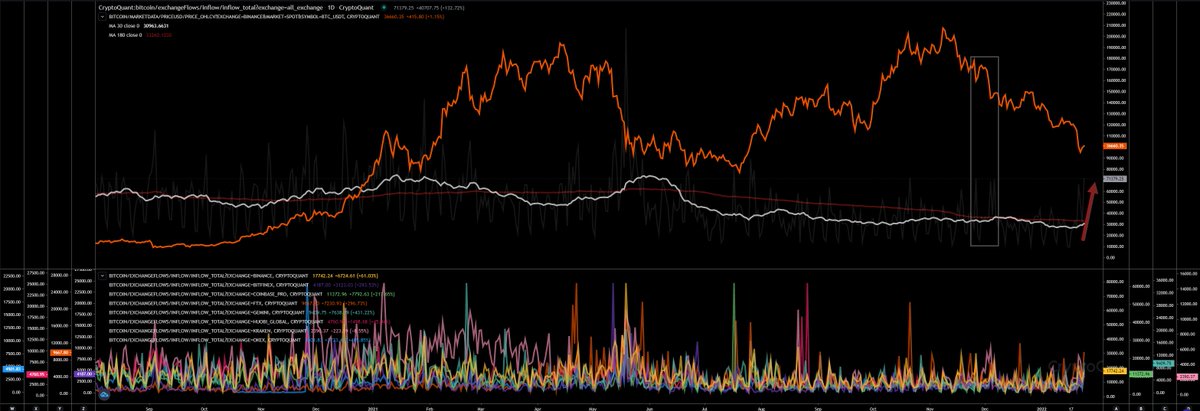 InspoCrypto's tweet photo. Yesterday was a very interesting day. Huge inflows detected. Similar to our dead cat bounce in 04Dec21. BTW the biggest inflow since 26Nov21 in one day!

Total Inflows in #BTC
#Binance 17.7k #Coinbase 11.4k #Gemini 9.4k
#Kraken 2.4k #Bitfinex 4.2k #FTX 9.7k 

#BTC #ETH #XRP https://t.co/KKeJkNUh57
