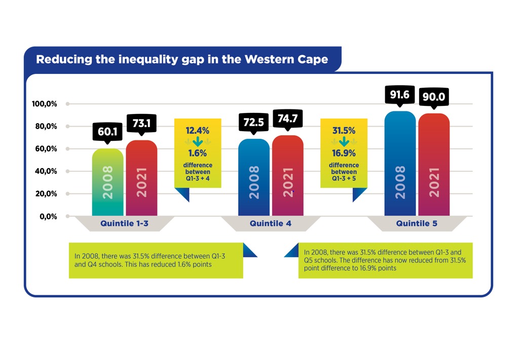 WCEDnews's tweet photo. The inequality gap between our schools is reducing - we also recognise what we need to do to support our schools further, while maintaining excellence at the top end. 🙌 https://t.co/cl0quZaLRx