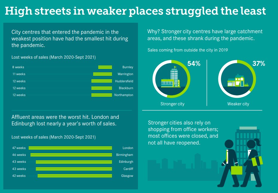 Jack Shaw (@jacktshaw) on Twitter photo Really interesting from <a href="/CentreforCities/">Centre for Cities</a>: Stronger city centres fared worse during the pandemic because their larger catchment areas shrunk faster. London, Edinburgh, Birmingham and Glasgow lost the most weeks of sales. Pre-pandemic they were the UK's most visited destinations. Really interesting from <a href="/CentreforCities/">Centre for Cities</a>: Stronger city centres fared worse during the pandemic because their larger catchment areas shrunk faster. London, Edinburgh, Birmingham and Glasgow lost the most weeks of sales. Pre-pandemic they were the UK's most visited destinations.