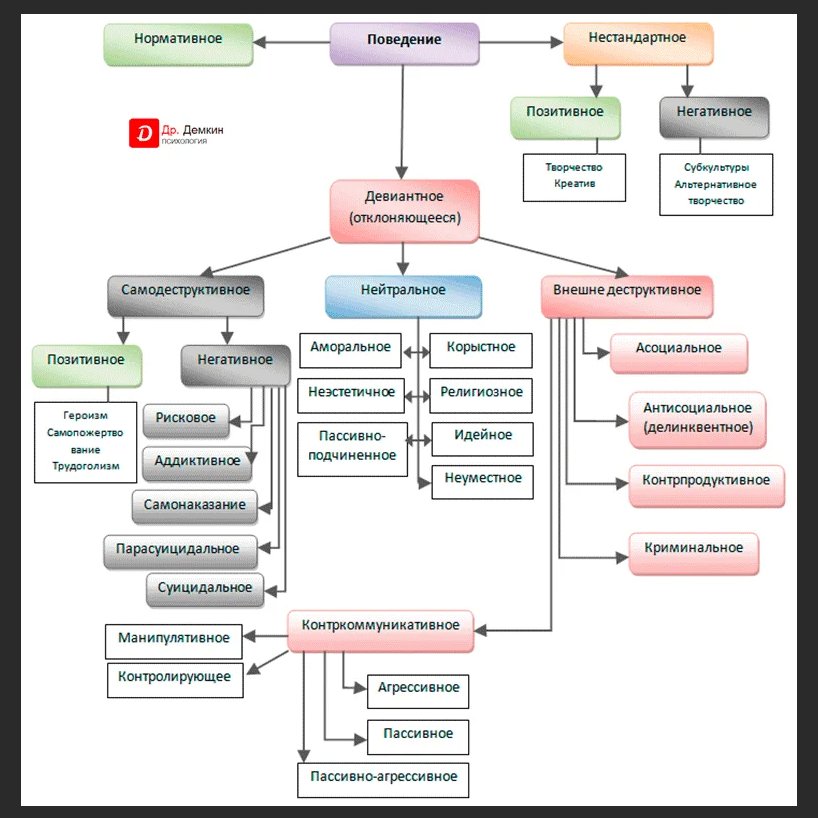 Типы поведения личности. Какие бывают типы поведения. Виды человеческого поведения. Модели социального поведения. Формы девиантного поведения схема.