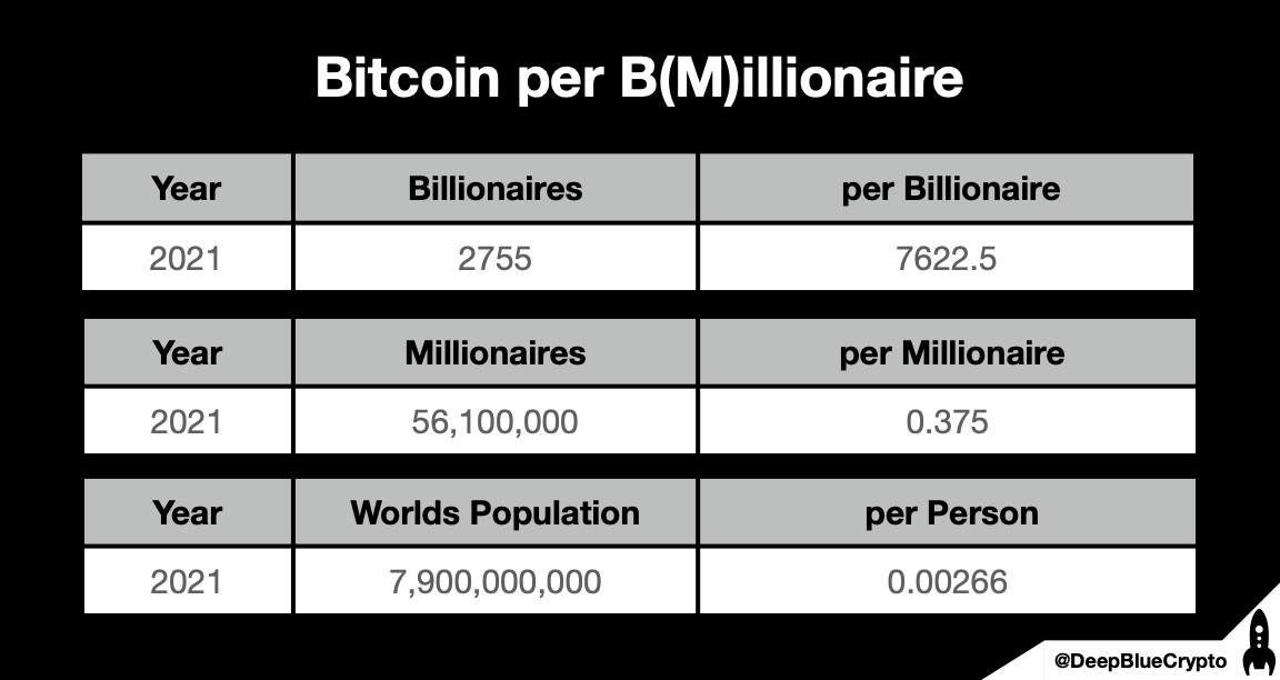 Gennady___M's tweet photo. Сколько всего BTC на:

на одного миллиардера - 7622,5
на одного миллионера - 0,375
на каждого человека - 0,00266

Показатели рассчитаны на 21 млн BTC. На самом деле потеряно около 6 млн. И добыты еще не все BTC. Если у вас есть 0,375 BTC, вы уже богаче 56,1 млн миллионеров. https://t.co/dxdOzVAsYz