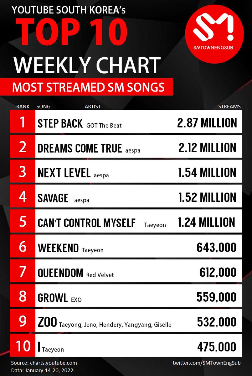 12IRBLDR13's tweet photo. TOP 10 Weekly Chart | Most Streamed SM Songs.

YouTube South Korea Top 10 SM Songs (Jan.14-20) 

Top 8. GROWL 으르렁 by EXO (엑소)

#GROWL #EXO #으르렁 #엑소 
@weareoneEXO
Credits. @SMTownEngSub https://t.co/GXS7MMmth0
