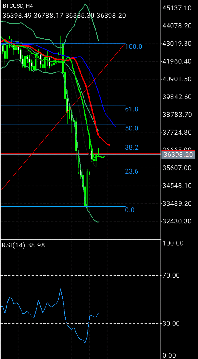 WHTnextCrypto's tweet image. #bitcoin chart on lips alligator