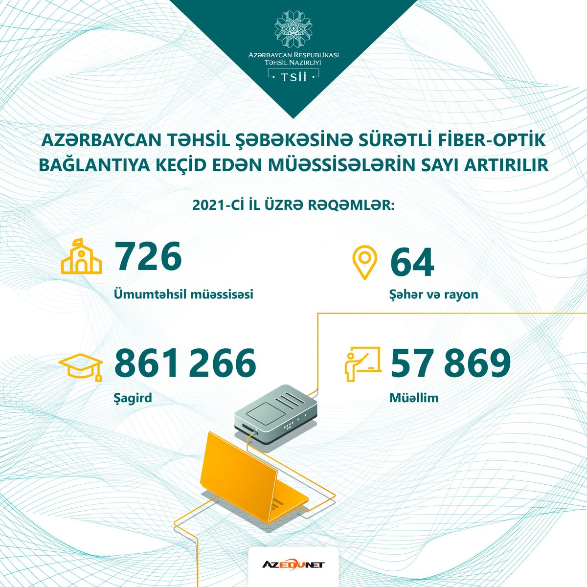 tehsilgovaz's tweet image. Sürətli fiber-optik bağlantıya qoşulan təhsil müəssisələrinin sayı artır
#TəhsilNazirliyi #EduAz #TSİİ 
bit.ly/3At1DwU
