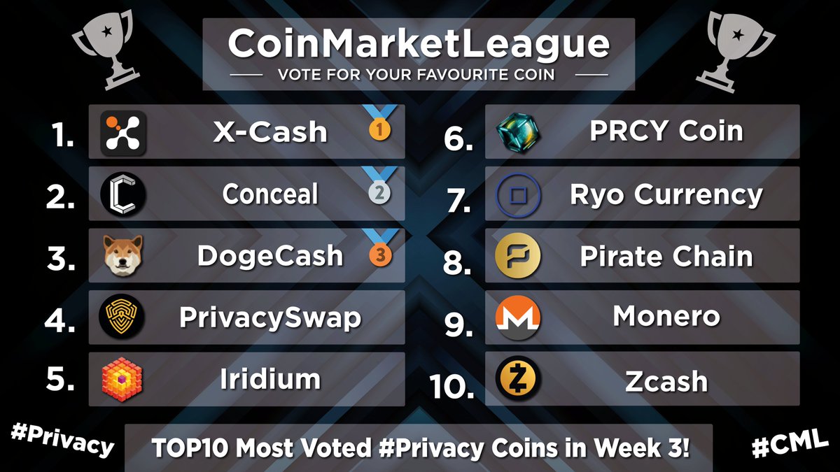 CML_Crypto's tweet image. TOP10 Most Voted &amp;amp; Popular #Privacy Coins from last week🔥

🥇 $XCASH @XCashCrypto
🥈 $CCX @ConcealNetwork
🥉 $DOGEC @dogecashcoin
4️⃣ $PRV @PrivacySwap
5️⃣ $IRD @iridiumCash
6️⃣ $PRCY @prcycoin
7️⃣ $RYO @RyocurrencyO
8️⃣ $ARRR @PirateChain
9️⃣ $XMR @monero
🔟 $ZEC @electriccoinco