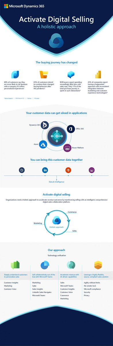 CloudFronts's tweet photo. Ready to upgrade your technology sales processes and increase revenue? Check out the infographic to learn how #Microsoft uses a holistic approach, integrating marketing, commerce, and sales with #Azure and #Dynamics365. https://t.co/QWOI11z0Dh https://t.co/34vMshNqEr