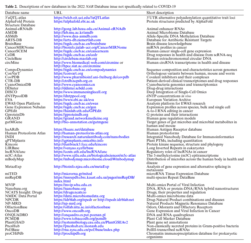 The @NAR_Open Database Issue 2022 is online with 87 new databases and 85 updates, including @jaspar_db academic.oup.com/nar/issue/50/D1 Here is the complete list of new databases with URLs - academic.oup.com/view-large/325…