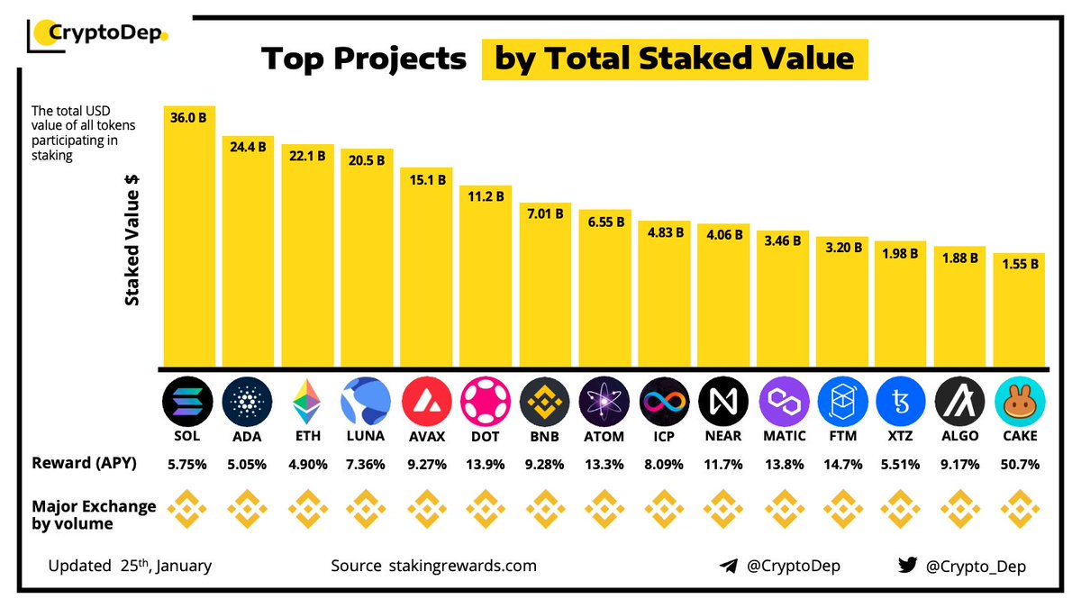 Crypto_Dep's tweet photo. ⚡️Top Projects by Total Staked Value
25 January 2022
$SOL $ADA $ETH $LUNA $AVAX $DOT $BNB $ATOM $ICP $NEAR $MATIC $FTM $XTZ $ALGO $CAKE https://t.co/X9IgsonWKr