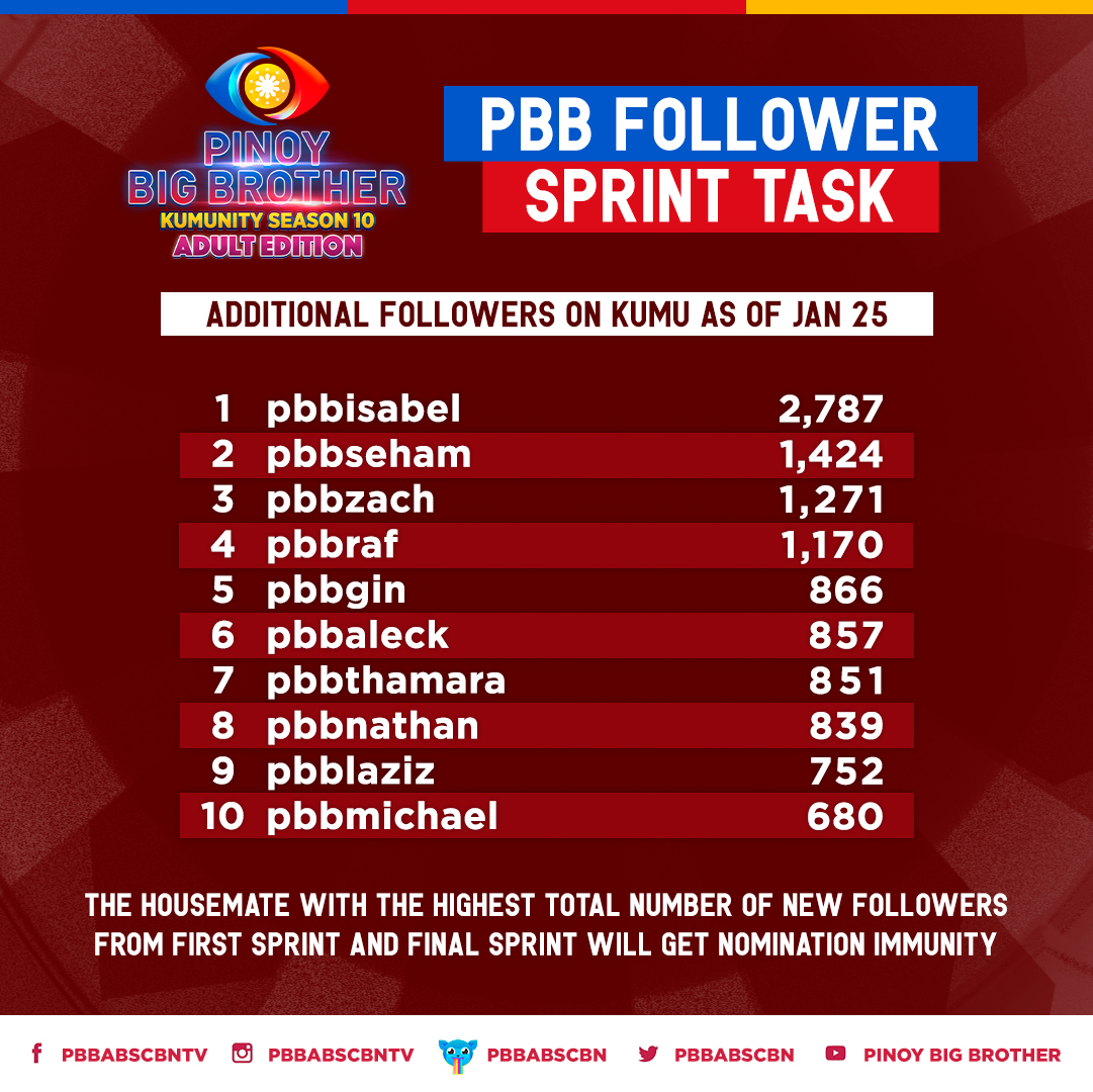 PBBabscbn's tweet photo. Si Isabel pa din ang nangunguna sa PBB Follower Sprint Task! Siya na ba ang mabibigyan ng immunity sa nominasyon? 

Suportahan na at i-follow ang inyong paboritong housemate hanggang January 26 at February 1-4! #PBBAdultTheBoss https://t.co/egGSlL1psA
