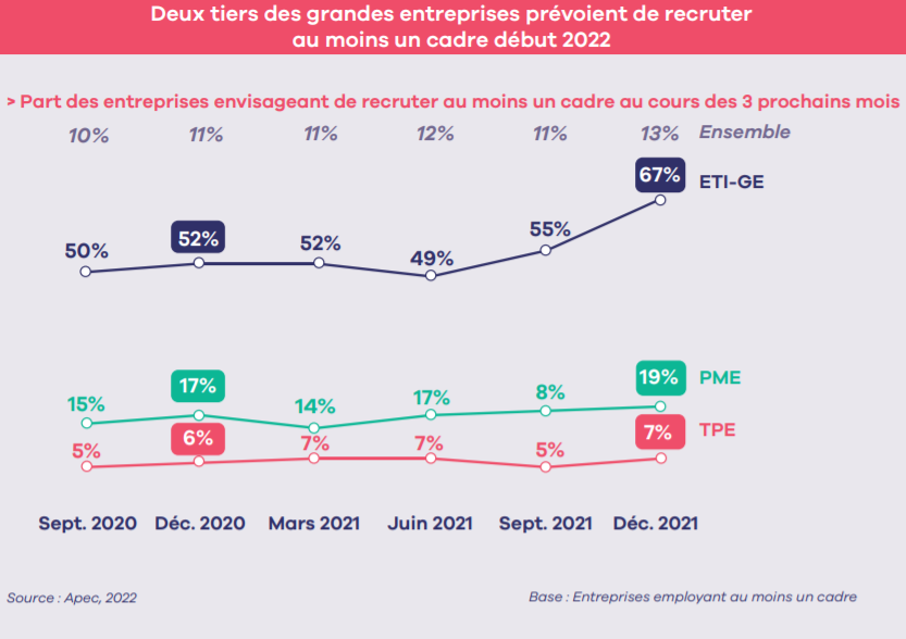 NBertrandDER's tweet photo. Deux tiers des grandes entreprises prévoient de #recruter au moins un #cadre début 2022. @Apecfr 
https://t.co/0CI9Rcbd5x https://t.co/IEsqzMTF3k