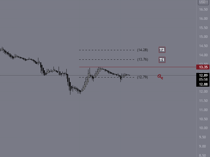 dailytradingpit's tweet photo. $SOFI 12.79 is a key level to hold for continuation higher today, 13.76 ->14.28 are the next levels to watch on the upside.
#OptionsTrading #sofi #intradayrange #reversal https://t.co/qM0rvMy09t
