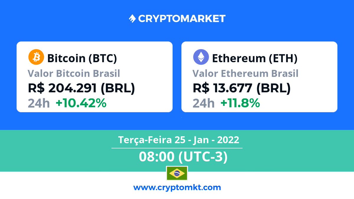 🇧🇷 Hoje, terça-feira, 25 de janeiro #Ethereum #eth é a #criptomoeda com a maior variação no #Brasil, dentro das últimas 24 horas. E você? Já têm as suas? cryptomkt.com/pt/ethereum-br…