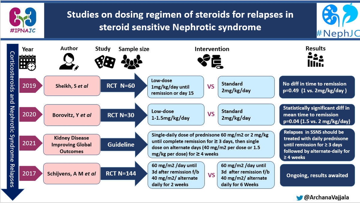 IpnaAnnie's tweet photo. Hi #NephTwitter #Pedneph
The joint #IPNAJC & #NephJC on #PREDNOS2 & low-dose trials in chilcren with #NephroticSyndrome is tonight!
https://t.co/jepYoR4ZLY
https://t.co/hIDO2V3th3
Check out these amazing VAs by
@ArchanaVajjala summarizing previous studies https://t.co/5kpKQDNOA4