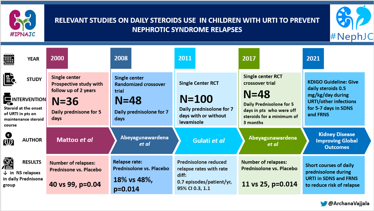 IpnaAnnie's tweet photo. Hi #NephTwitter #Pedneph
The joint #IPNAJC & #NephJC on #PREDNOS2 & low-dose trials in chilcren with #NephroticSyndrome is tonight!
https://t.co/jepYoR4ZLY
https://t.co/hIDO2V3th3
Check out these amazing VAs by
@ArchanaVajjala summarizing previous studies https://t.co/5kpKQDNOA4