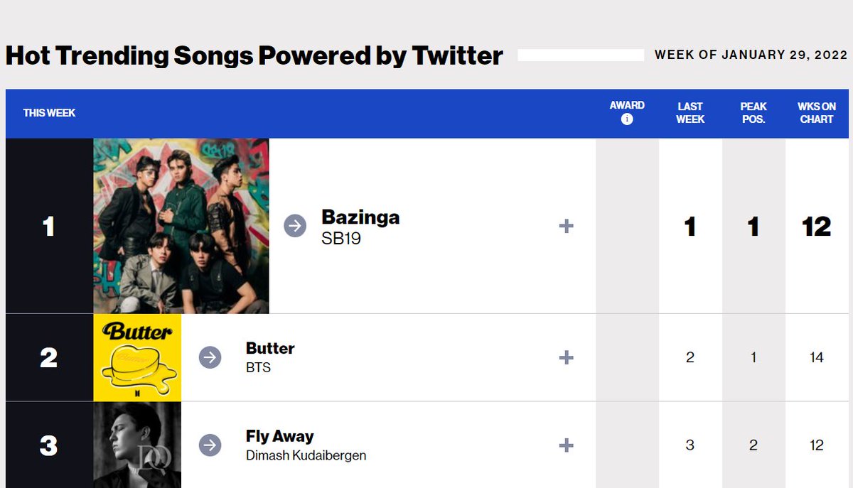 SB19BBCharts's tweet photo. #Bazinga_SB19 IS STILL THE HOTTEST TRENDING SONG ON THE CHART! 🔥

Yep, that's a fact! 

BAZINGA 7HIS IS MY LEGACY
@SB19Official #SB19
#SB19LeadsBillboardHTS https://t.co/jOEo17efML