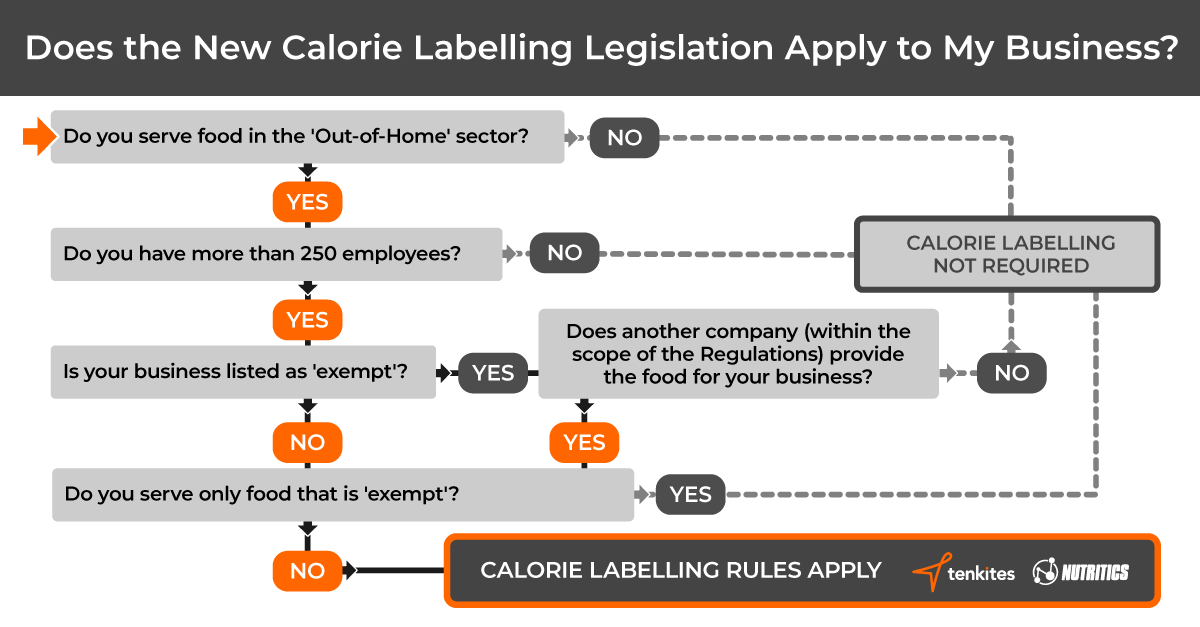 Caterertweets's tweet image. Does the new #CalorieLabelling legislation apply to your business? Find out whether your business has to comply or is exempt: ow.ly/hHy950HBHTF

#ad #CaloriesOnMenus #FoodLabelling #Nutritics #TenKites