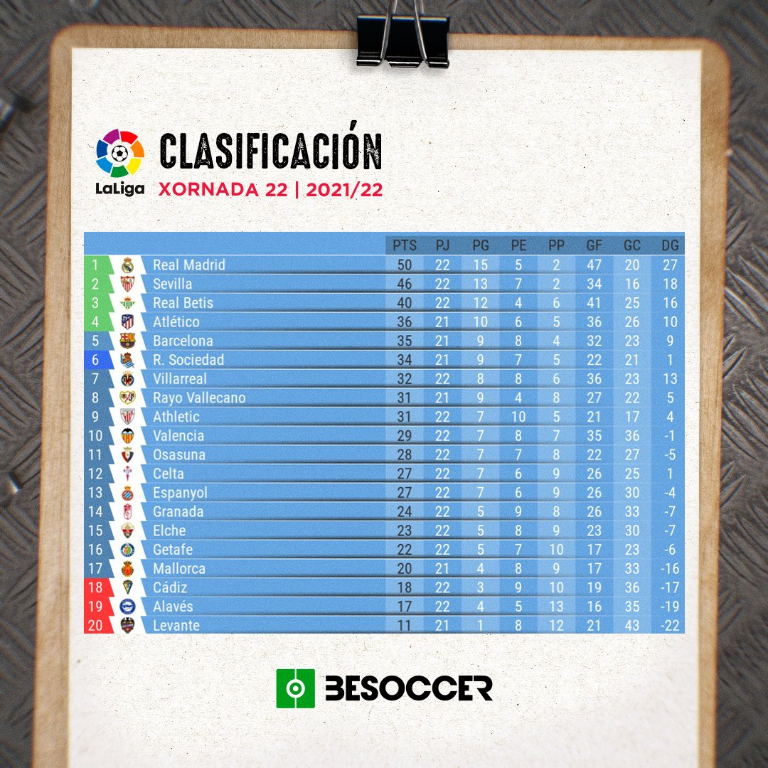 RCCelta's tweet photo. Un equipo que non deixa de 𝗹𝗼𝗶𝘁𝗮𝗿 💙💪

#RCCelta @besoccer_ES https://t.co/YMAit2XcxN