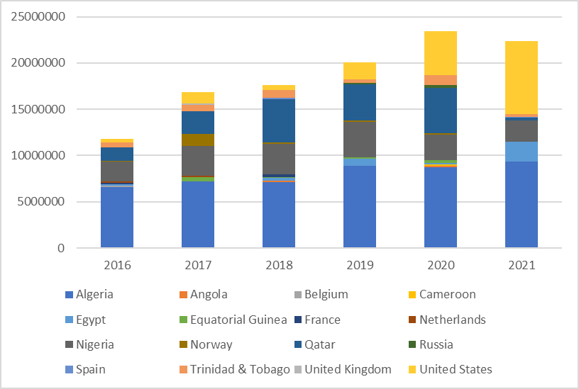 ASabadus's tweet photo. Just checked our #ICIS #LNGedge re #Turkish #LNG imports in 2021. Although overall offtakes (contract + spot) were ~5% down year on year, US-sourced imports nearly doubled despite record LNG prices in 2021. #Turkey, #LNG, #BOTAS https://t.co/repUs8aiRr