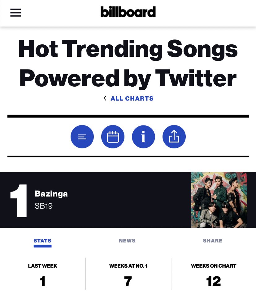 fanboiYani_1230's tweet photo. And it's confirmed, congrats fam, no more why's, and how's, give yourself a pat at the back for we all did our all and utmost best for the Boys...

BAZINGA 7HIS IS MY LEGACY
@SB19Official #SB19
#SB19LeadsBillboardHTS

Listen to #Bazinga_SB19 https://t.co/0utNdETh2o