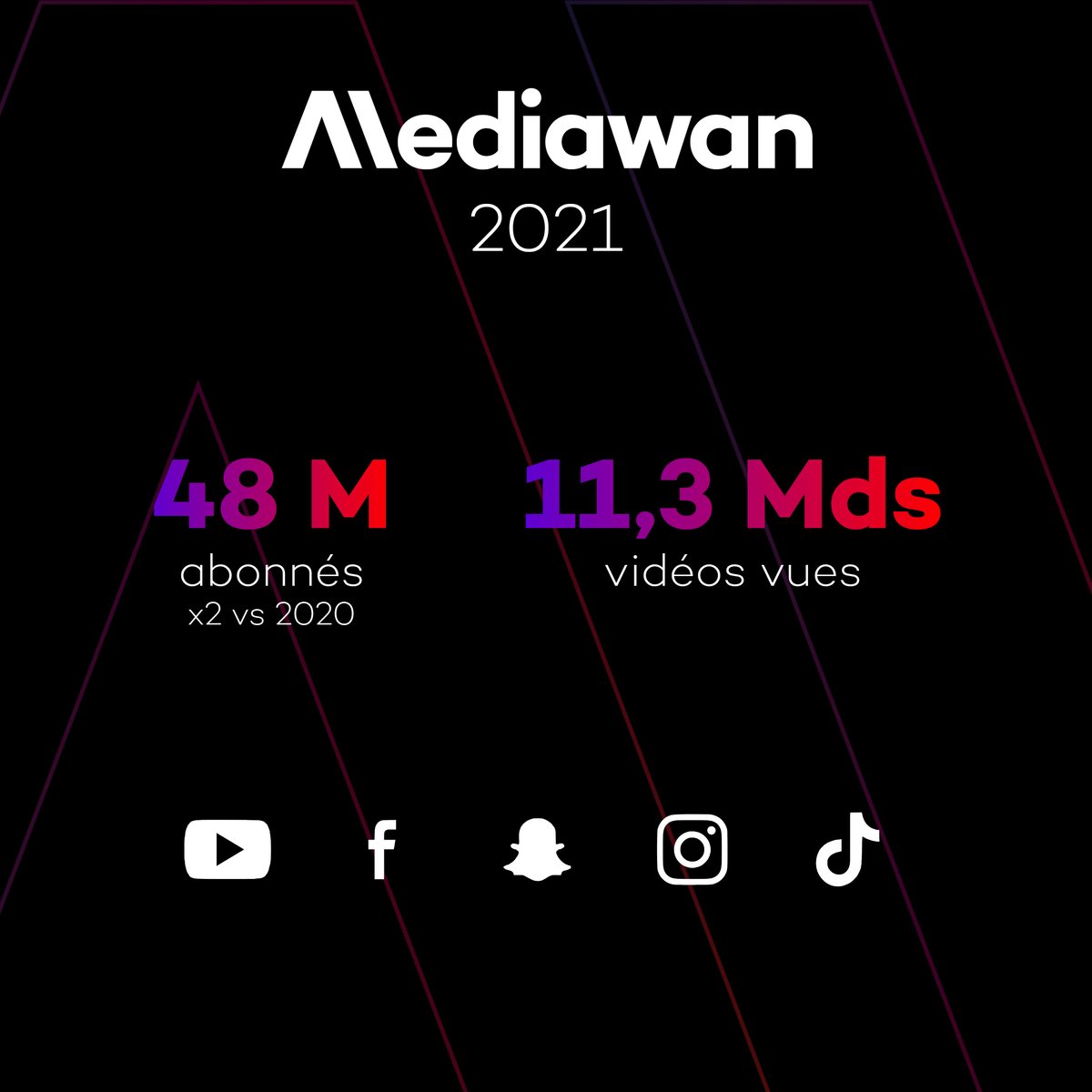 MediawanFr's tweet photo. #Chiffres : En 2021, #Mediawan confirme sa puissance sur le digital avec plus de 11 Mds de vues et près de 50 M d’abonnés cumulés 💥

#MediawanDigitalStudio https://t.co/pMQXx0VL7O