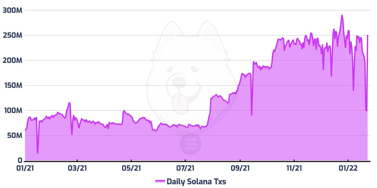 samoyedcoin's tweet photo. We're FOREVER grateful for the engineers at @solana, esp. @toly. 🙏

The latest validator update now has the #Solana network pushin' out 3,000 TPS and 250M daily txs. 😱

Building a globally distributed network ain't easy. Luckily, Solana has incredible builders. 💪 https://t.co/QNE6g8KFsj