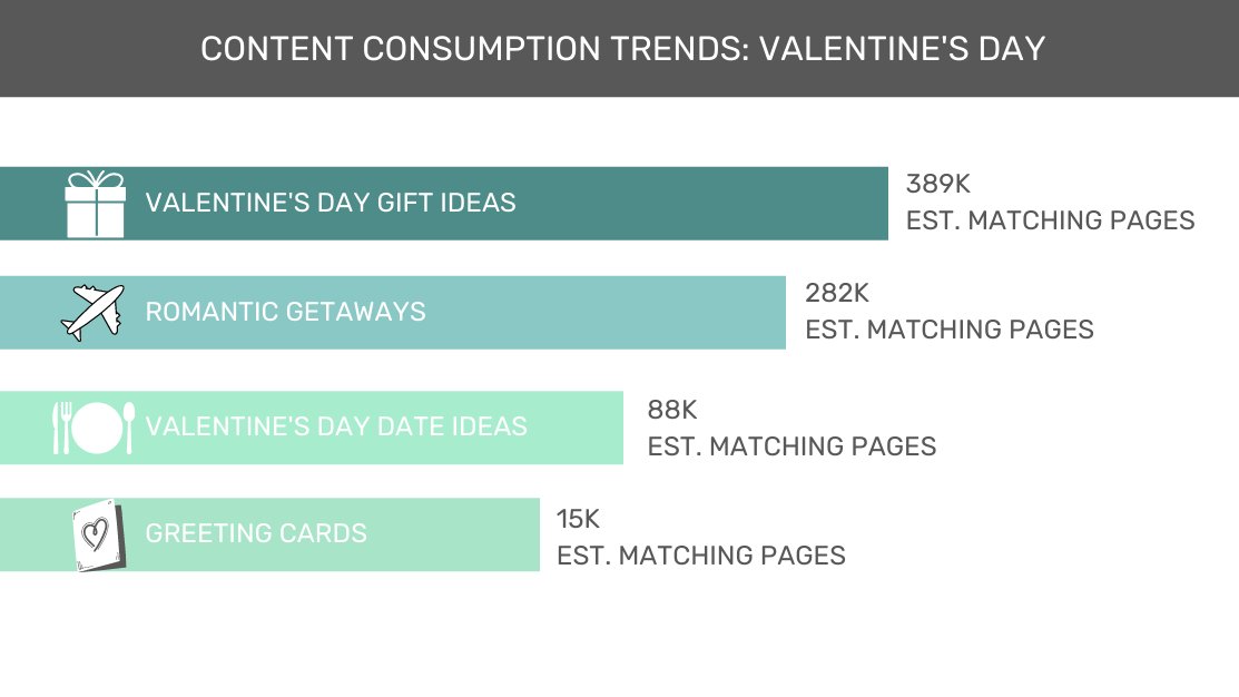 adv_contextual's tweet photo. Wondering what topics are read about most often around #ValentinesDay? See #AdvancedContextual's findings here: https://t.co/01BlHzpoWI https://t.co/MAHZWgzWZr