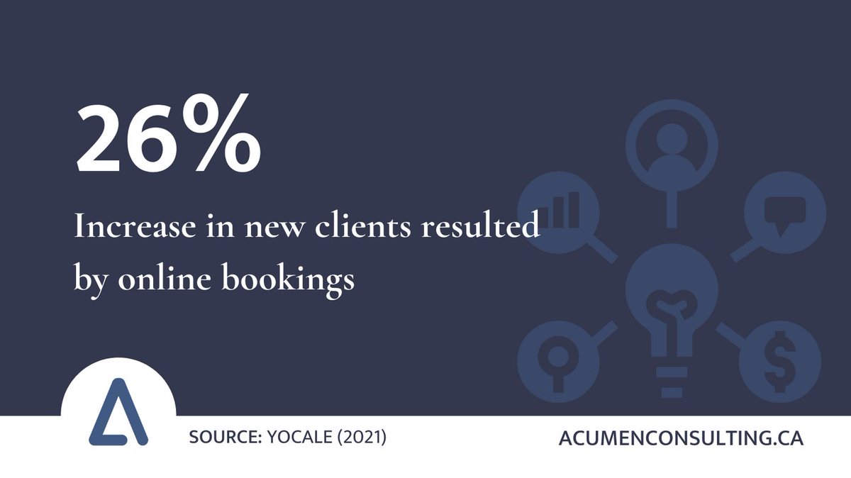 acumencanada's tweet photo. Additionally, after-hours online appointments are responsible for a 43% increase in bookings. Never underestimate the importance of online appointment function for your service business! #smallbusiness #factoftheweek #onlinebooking #onlineappointments

Source: @YocaleNetwork https://t.co/7YUK2f41OB