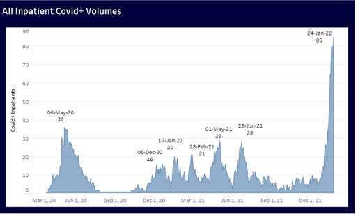 GRHCEO's tweet photo. For those who say Omicron has peaked or the severity is not concerning, the data says otherwise. This morning, the GRH dashboard shows inpatient COVID cases more than double any other peak, similar to other hospitals in the region. We all need to do our part to stop the spread. https://t.co/mEPviX78sy