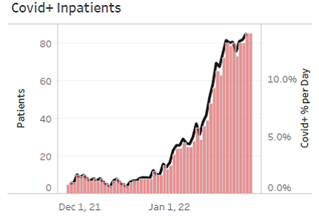 GRHCEO's tweet photo. For those who say Omicron has peaked or the severity is not concerning, the data says otherwise. This morning, the GRH dashboard shows inpatient COVID cases more than double any other peak, similar to other hospitals in the region. We all need to do our part to stop the spread. https://t.co/mEPviX78sy