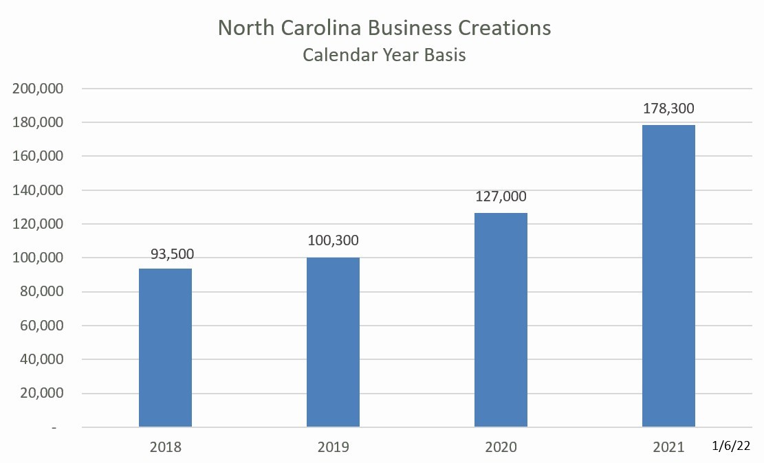 Heather_McW's tweet image. Entrepreneurship is in the air in North Carolina! New business startups broke the record for the 4th year in a row.🚀🏆 #winning #startups #liveyourbestlife #entrepreneur #entrepreneurlife sosnc.gov/imaging/dime/2…