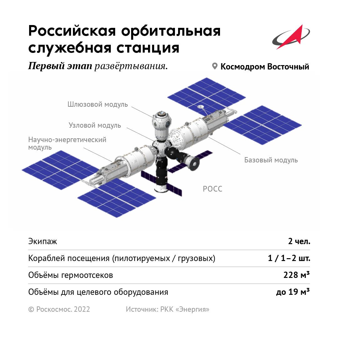 roscosmos's tweet photo. Генеральный конструктор Ракетно-космической корпорации «Энергия» Владимир Соловьев представил облик и технические характеристики перспективной Российской орбитальной служебной станции, которая придет на смену российскому сегменту МКС. https://t.co/H111kATqJn