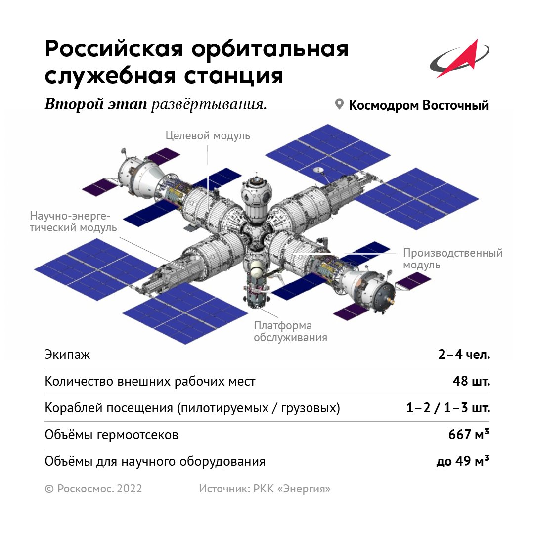 roscosmos's tweet photo. Генеральный конструктор Ракетно-космической корпорации «Энергия» Владимир Соловьев представил облик и технические характеристики перспективной Российской орбитальной служебной станции, которая придет на смену российскому сегменту МКС. https://t.co/H111kATqJn