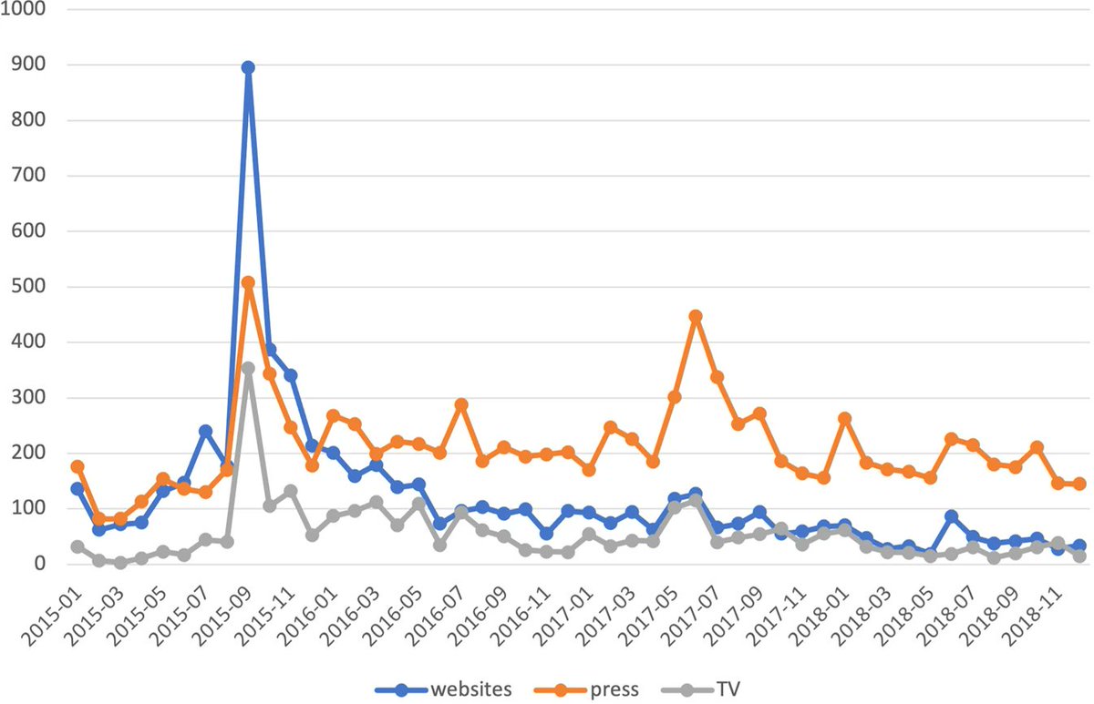 mtrosz's tweet photo. How did the Polish media report the 2015 migration crisis? What topics dominated?
A Great Divide: Polish media discourse on migration, 2015–2018.
https://t.co/2sFbk4fJ8t
Time to write an update.

@CollegiumC @NaturePortfolio https://t.co/NoJT0ZMuTq
