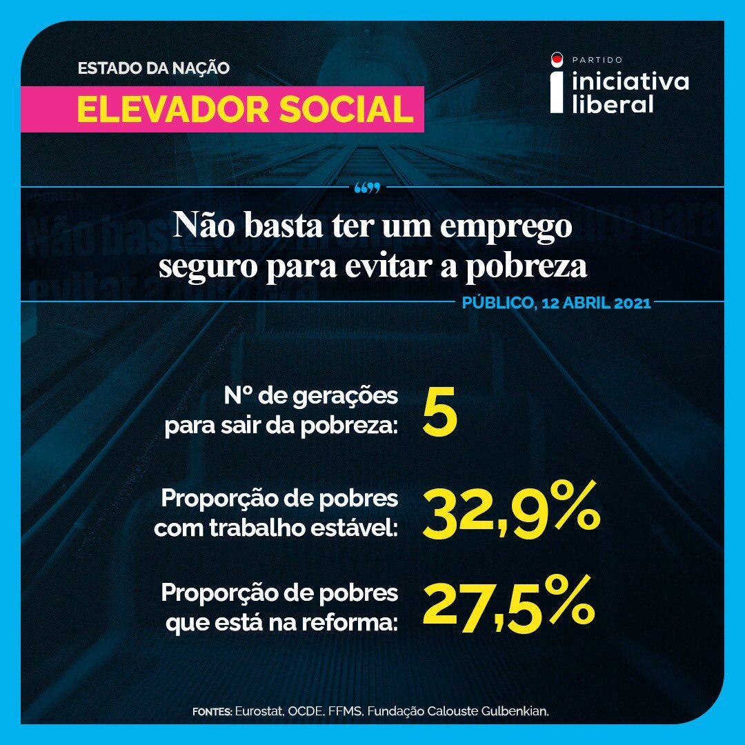 Os dados estão aí e merecem reflexão.
Os desenhos cor-de-rosa dos governantes não são a realidade. 
Mas é possível crescer pelo trabalho e ter um país viável, onde nos realizamos.
Dia 30 está ao alcance de 1 voto na ⁦⁦<a href="/LiberalPT/">Iniciativa Liberal</a>⁩ , pq todos contam!