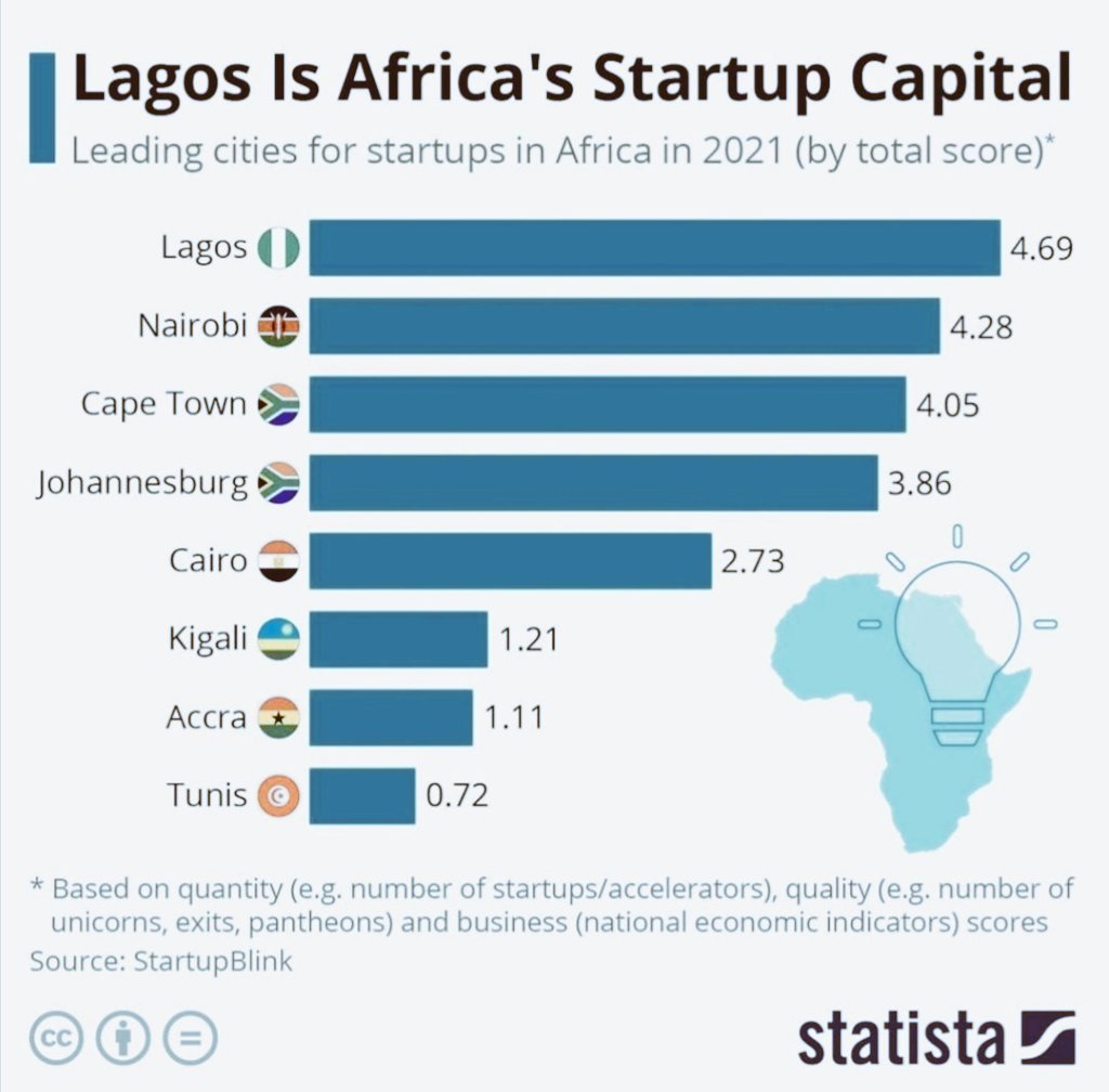 Here are the top 8 leading cities for startup capital in Africa

1. Lagos 🇳🇬
2. Nairobi 🇰🇪
3. Cape Town 🇿🇦
4. Johannesburg 🇿🇦
5. Cairo 🇪🇬
6. Kigali 🇷🇼 
7. Accra 🇬🇭
8. Tunis 🇹🇳

#africa #africantech #VentureCapital